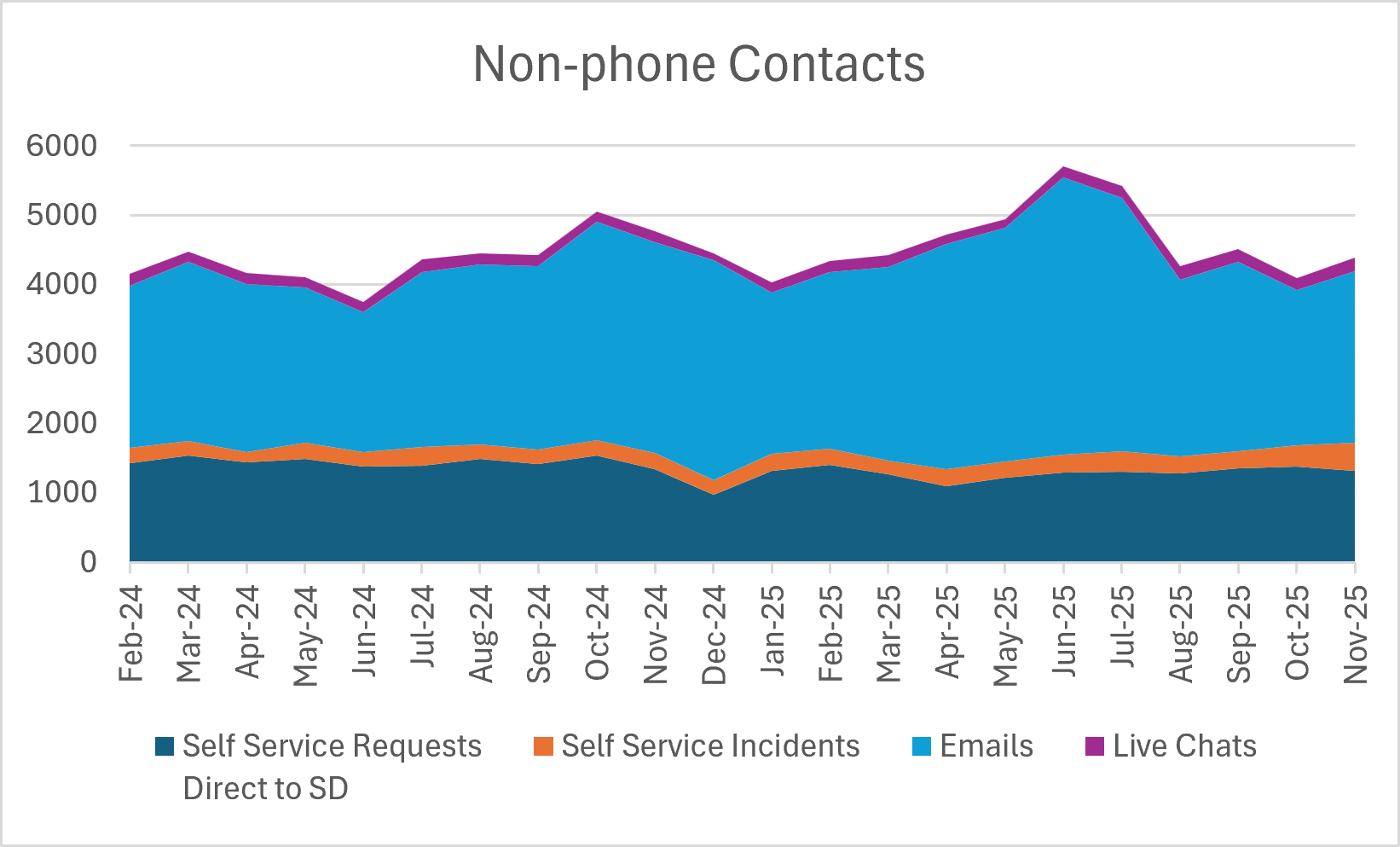 Non-Phone Contacts